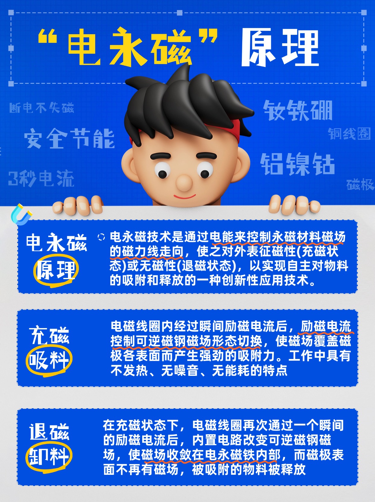 千豪圖文解說電永磁原理，電永磁鐵原理，電控永磁鐵原理