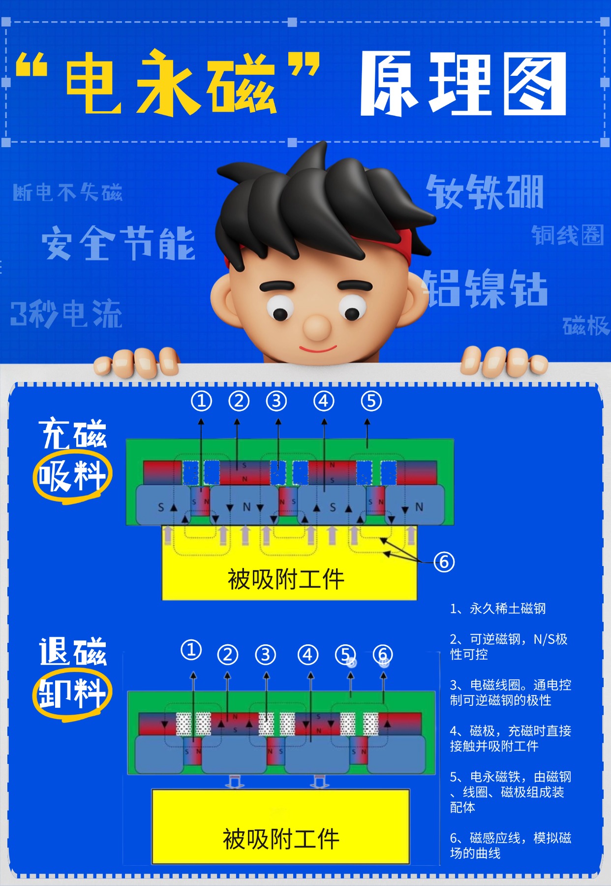 千豪圖文解說電永磁原理，電永磁鐵原理，電控永磁鐵原理